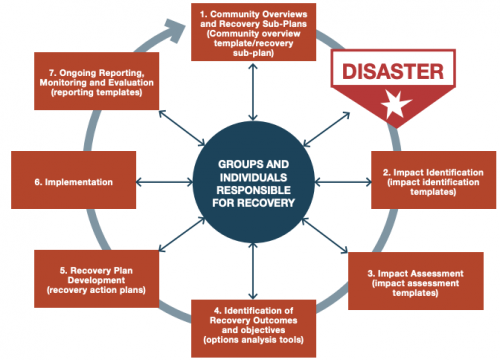 Recovery planning methodology